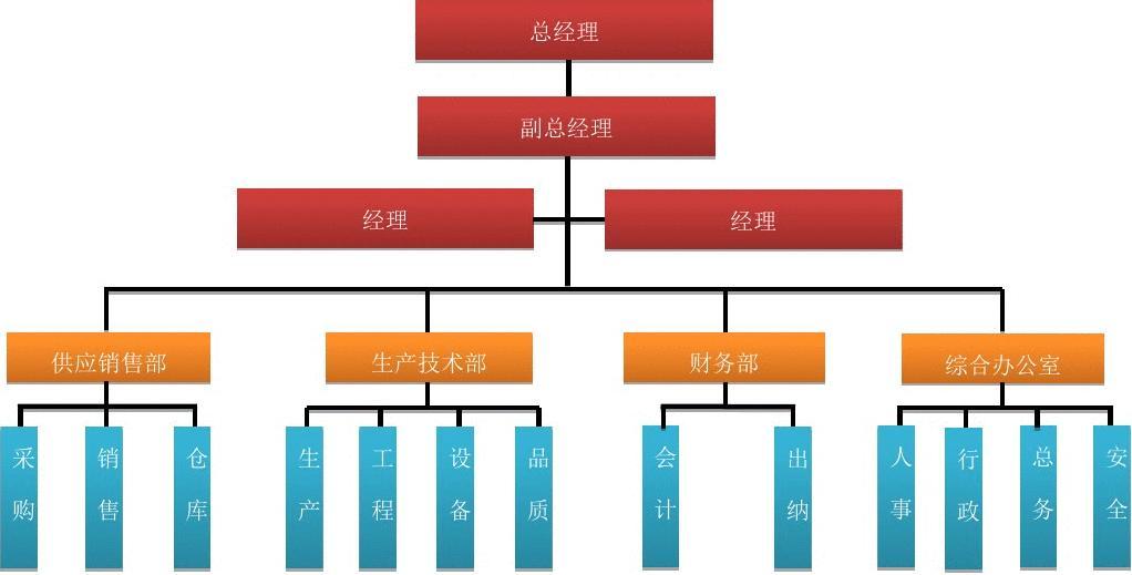 企业组织架构